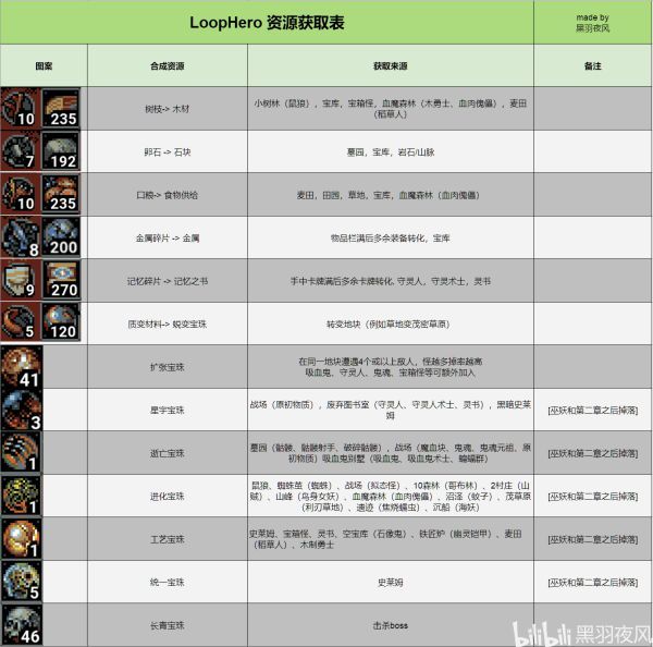 循环英雄资源怎么得 各资源获取方法