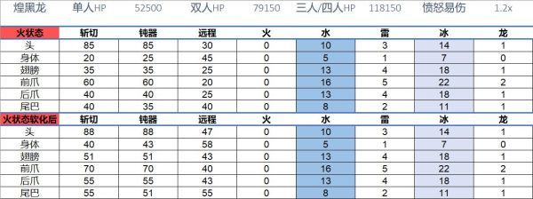 怪物猎人世界煌黑龙弱点分析 煌黑龙肉质表一览