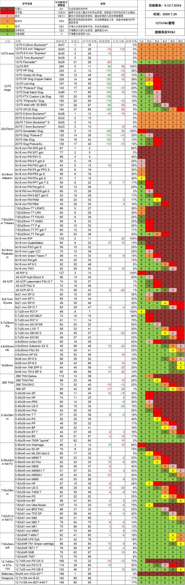 逃离塔科夫子弹数据更新了什么 0.12.7版子弹数据一览