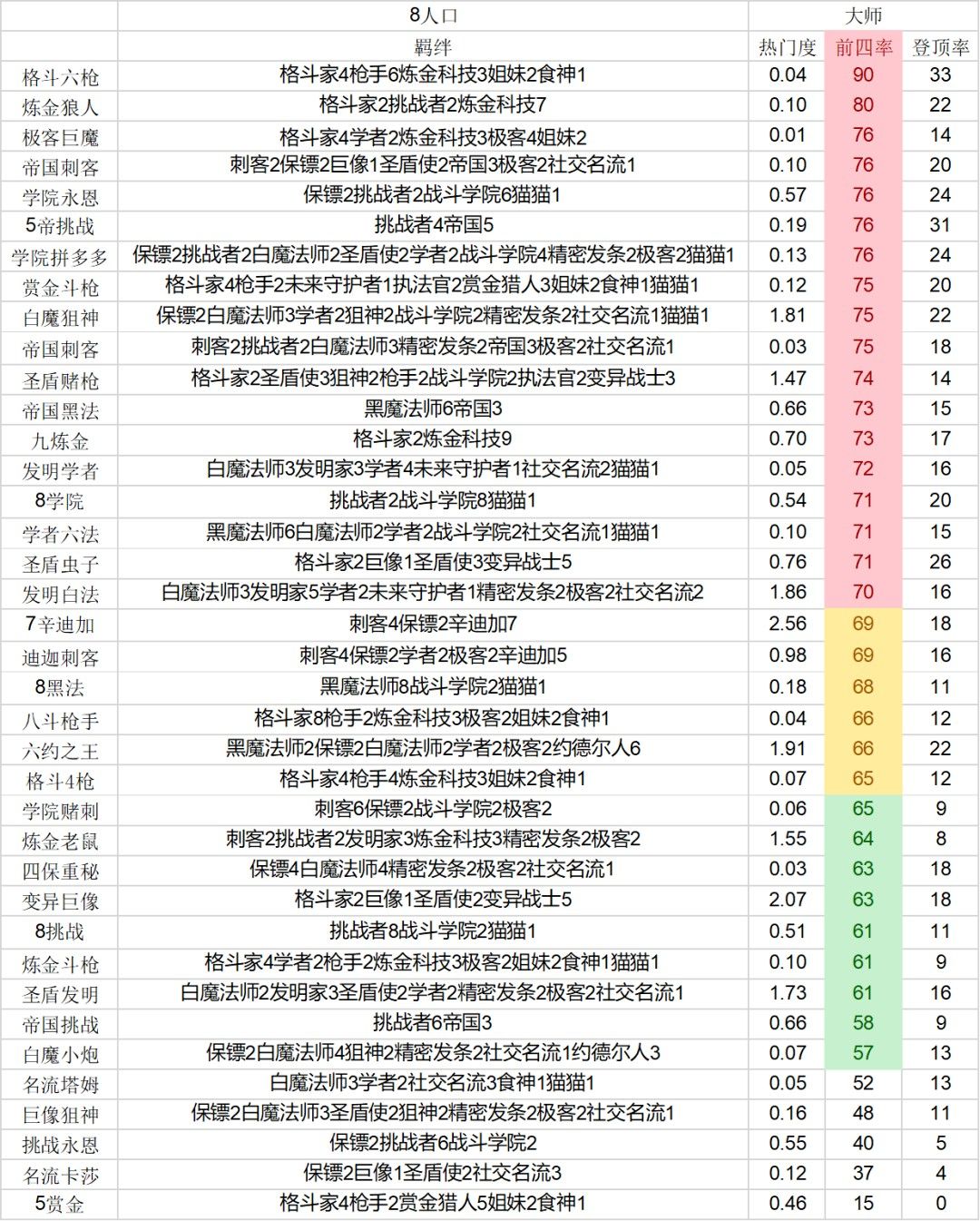 云顶之弈12.2国服排行榜一览