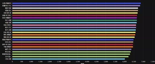 魔兽世界9.1DPS排行榜