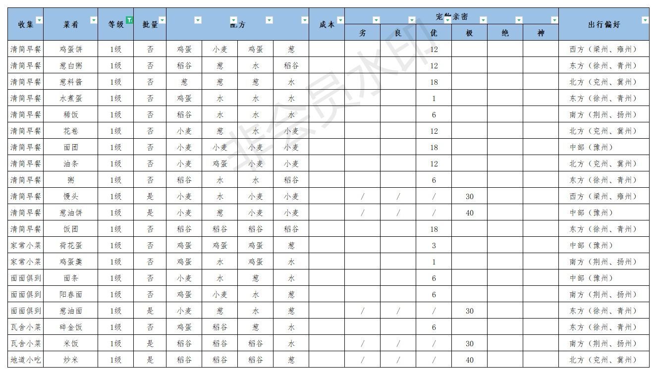 江湖悠悠食谱配方大全 江湖悠悠手游美食配方汇总