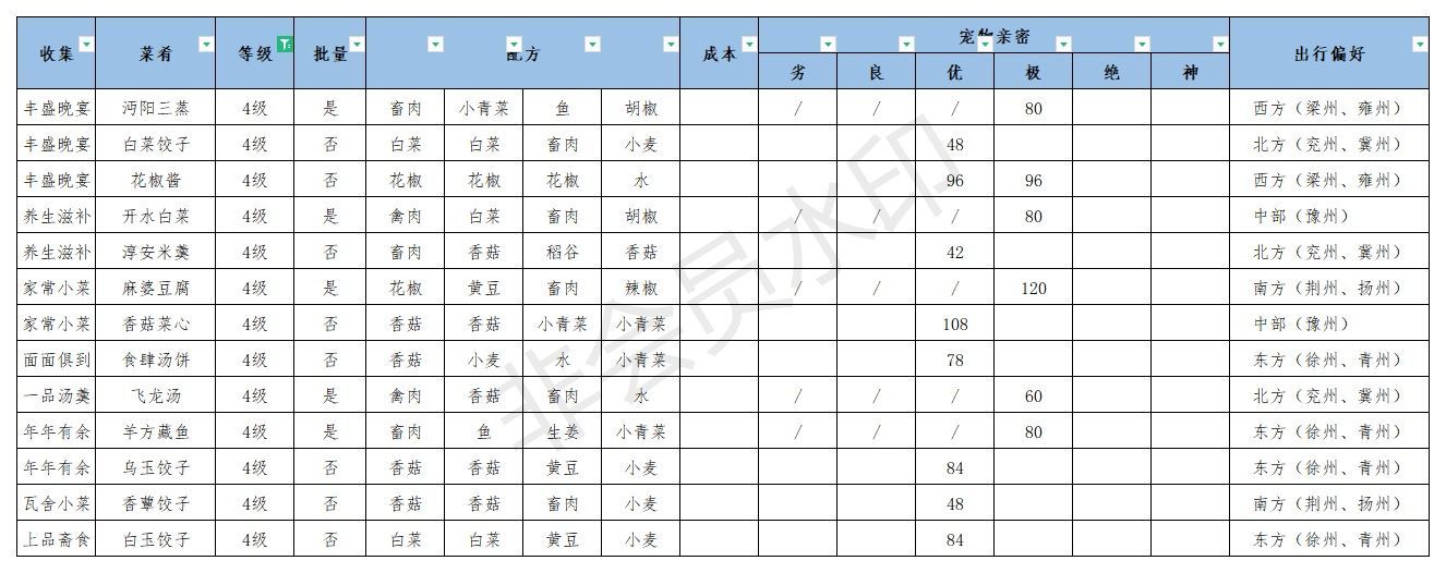 江湖悠悠食谱配方大全 江湖悠悠手游美食配方汇总