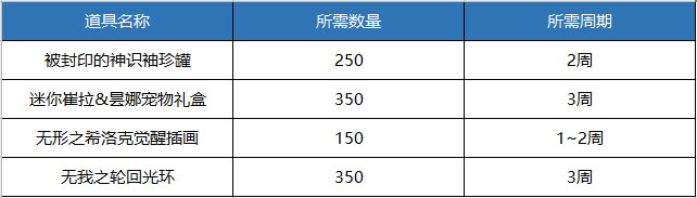 DNF希洛克征战模式奖励介绍 DNF无形之希洛克征战模式收益解析