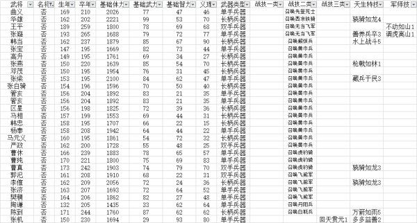 《三国群英传8》武将资料汇总