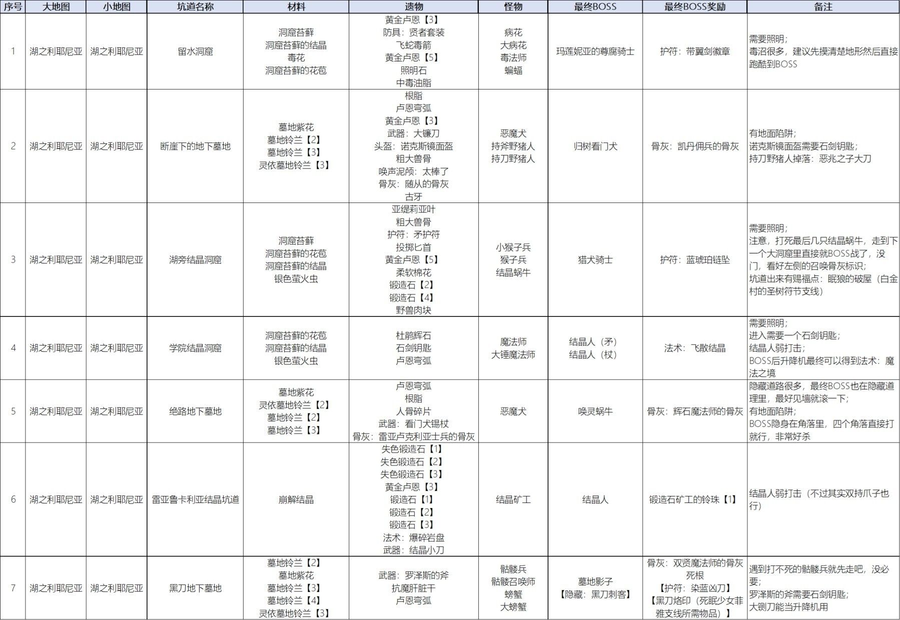 《艾尔登法环》湖之利耶尼亚全墓地奖励分享