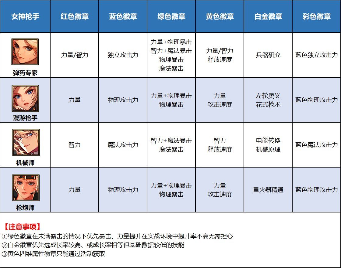 DNF全职业徽章选择