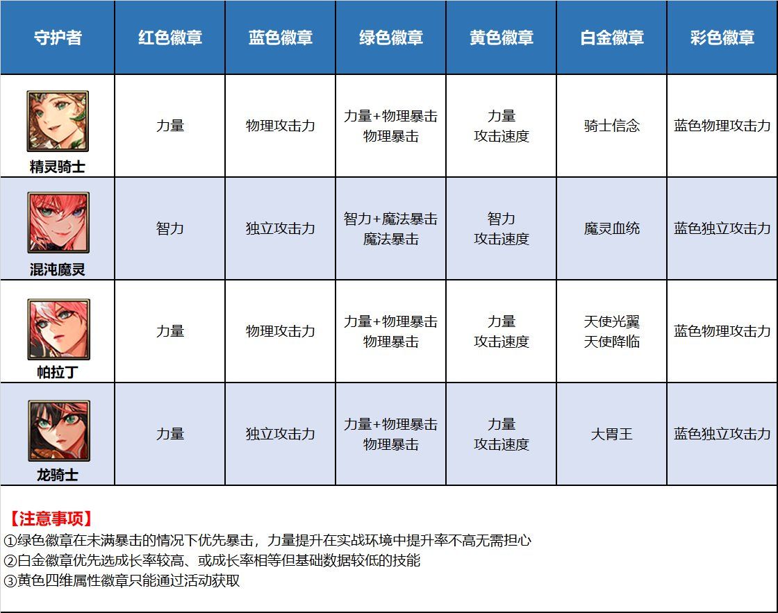 DNF全职业徽章选择