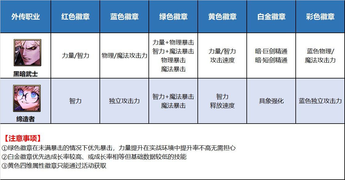 DNF全职业徽章选择