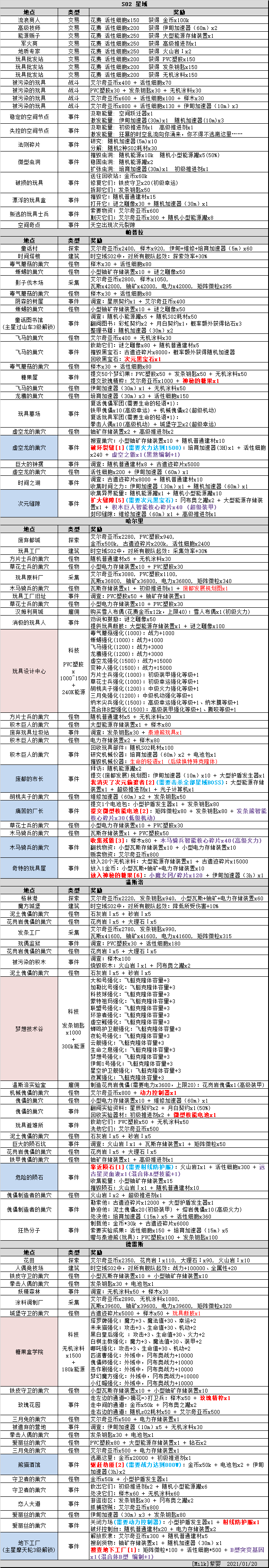 不思议迷宫s02攻略 不思议迷宫时空域S02事件表