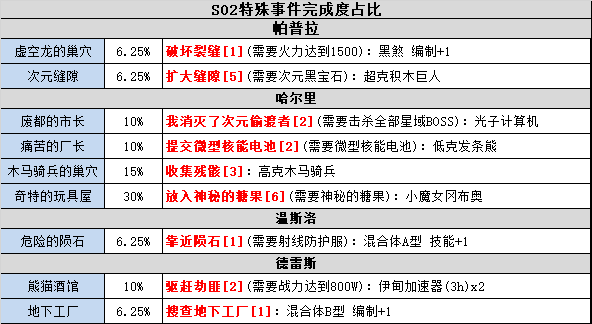 不思议迷宫s02攻略 不思议迷宫时空域S02事件表