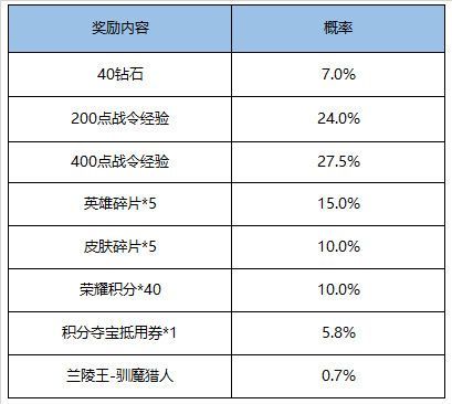 王者荣耀兰陵王驯魔猎人礼包概率是多少 王者荣耀兰陵王驯魔猎人礼包概率详情